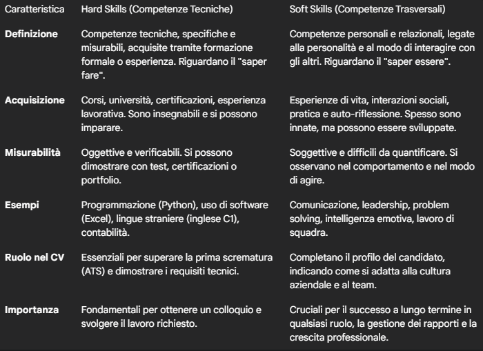 hard skills e curriculum