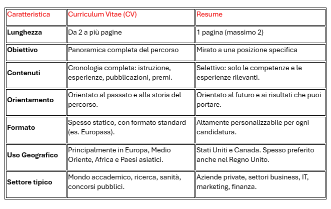 cv vs resume