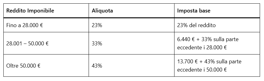 Calcolo stipendio netto dal lordo
