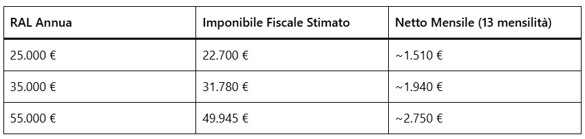 Calcolo stipendio netto dal lordo