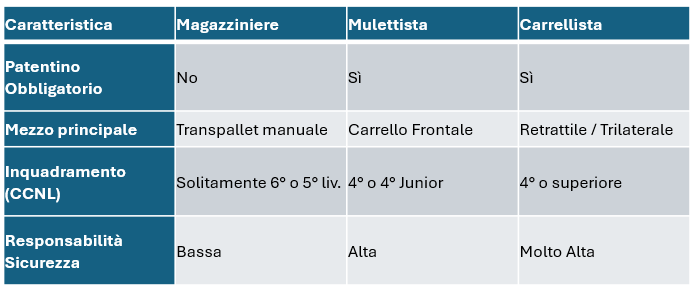Magazziniere, Mulettista, Carrellista differenze