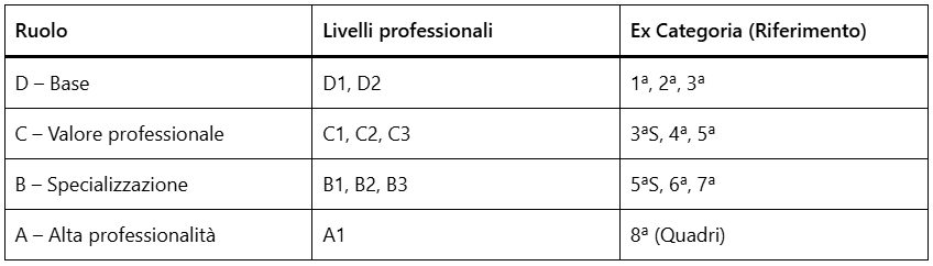 Livelli metalmeccanici