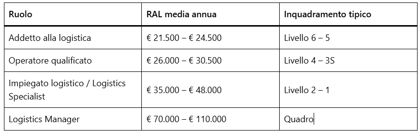 Lavorare nella logistica