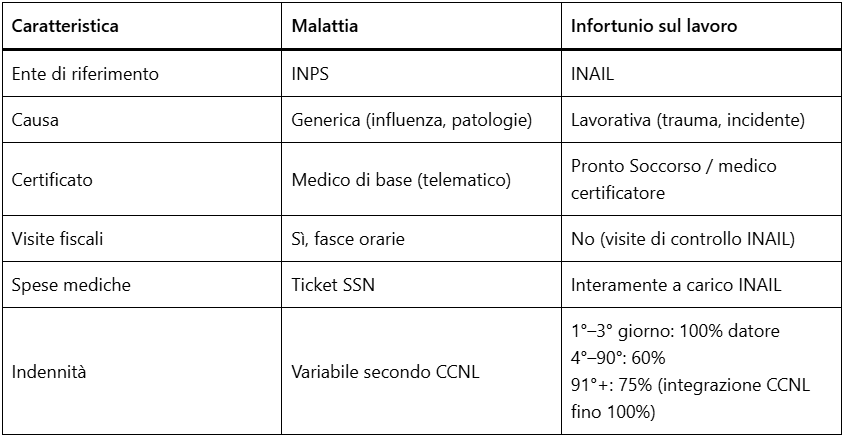 malattia infortunio differenze