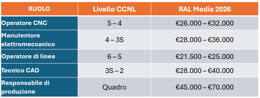 lavorare metalmeccanico