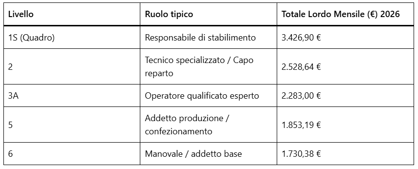 Lavoro settore alimentare