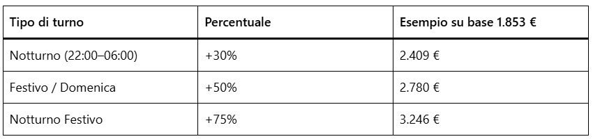 Lavoro settore alimentare