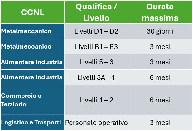 periodo di prova CCNL