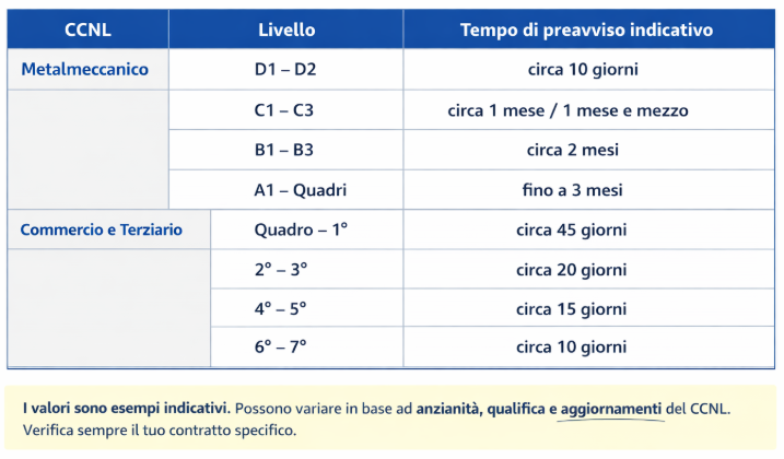 Preavviso dimissioni 