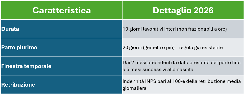 Congedo di paternità 2026