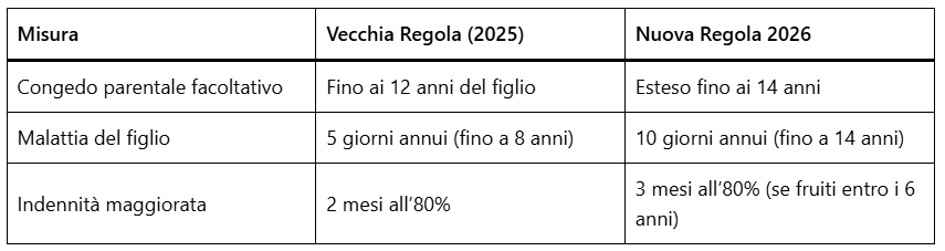 Congedo di paternità 2026