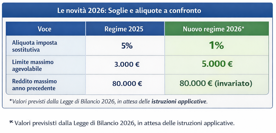 Premi di Risultato 2026