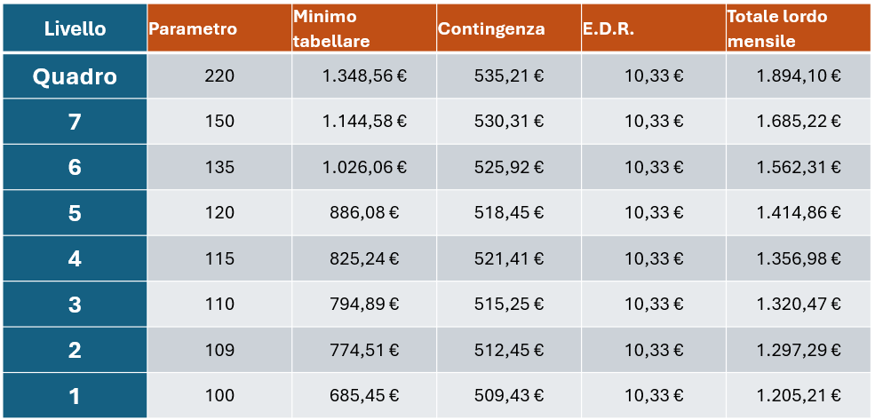 Tabelle CCNL Multiservizi 2026
