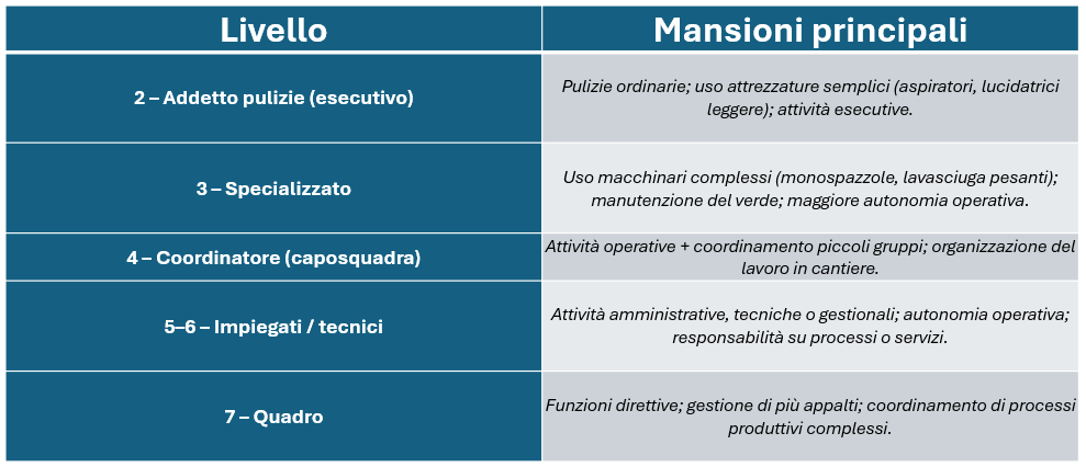 Tabelle CCNL Multiservizi 2026