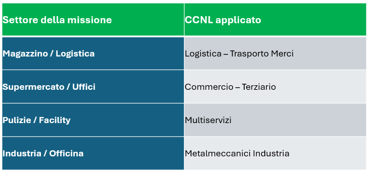 CCNL Lavoratori Somministrati 2026