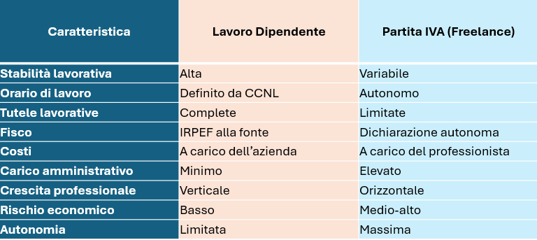 Meglio dipendente o Partita IVA