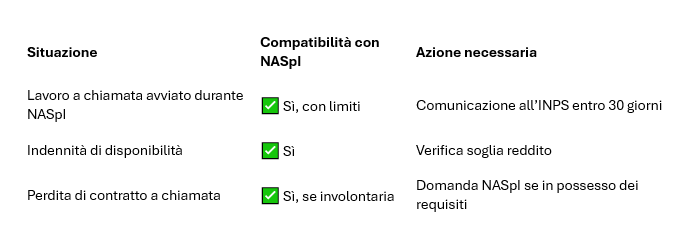 Contratto a chiamata e NASpI